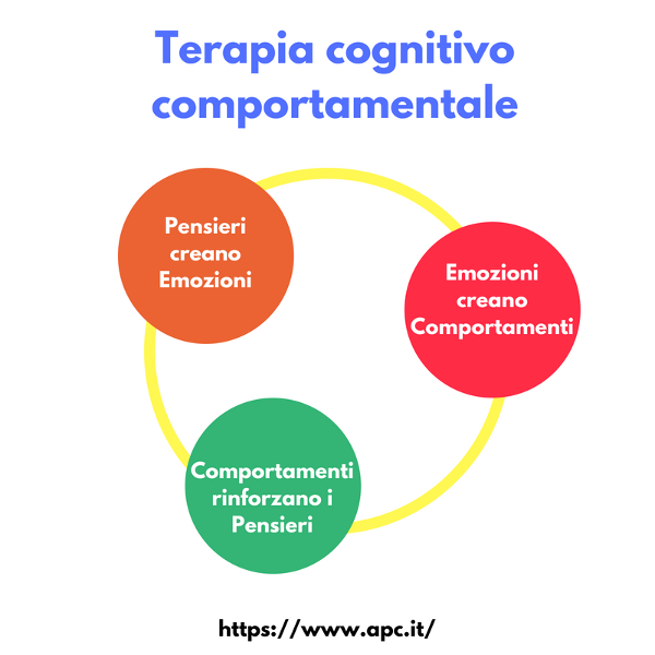 La Terapia Cognitivo-Comportamentale (CBT)